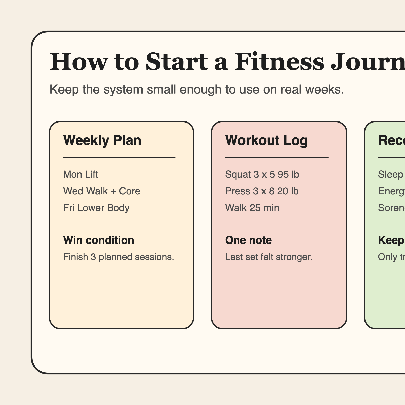 Compact fitness journal starter layout with a weekly plan card, workout log, recovery check, and weekly review